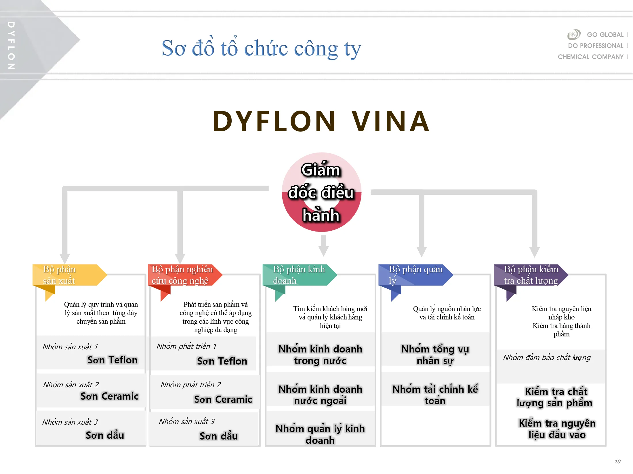 Dyflon-Profile