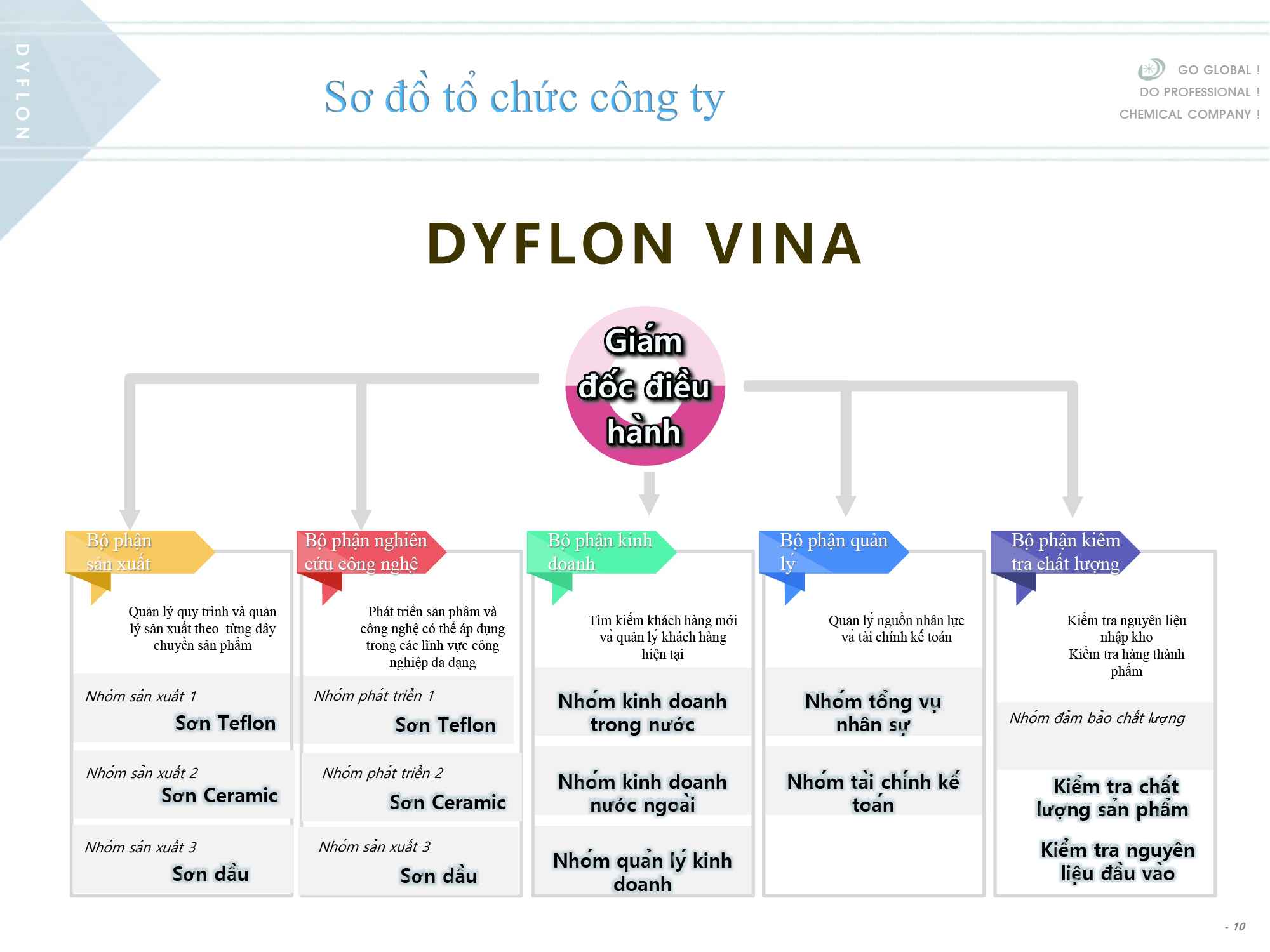 Dyflon-Profile